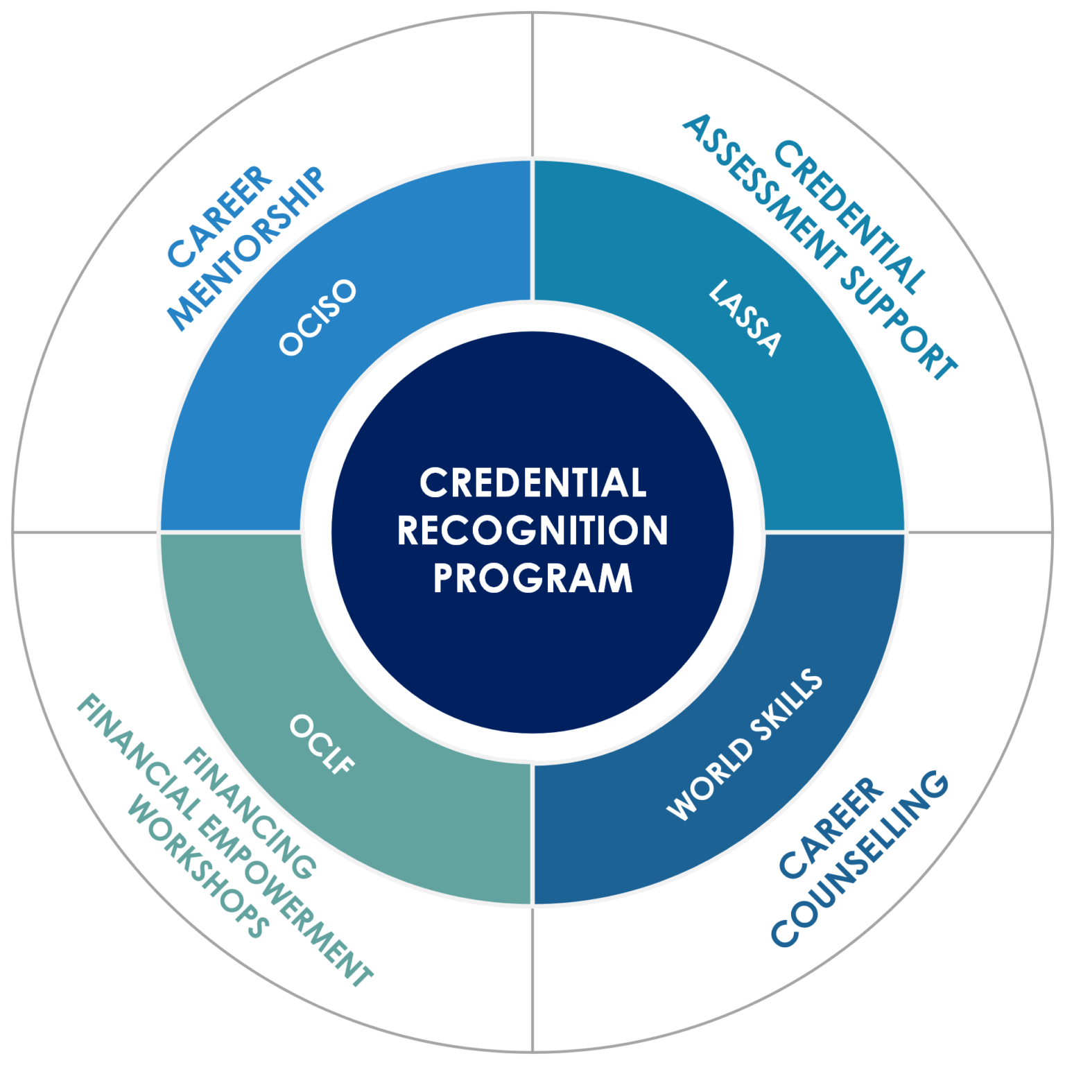 CED Credential Recognition Program - OCISO